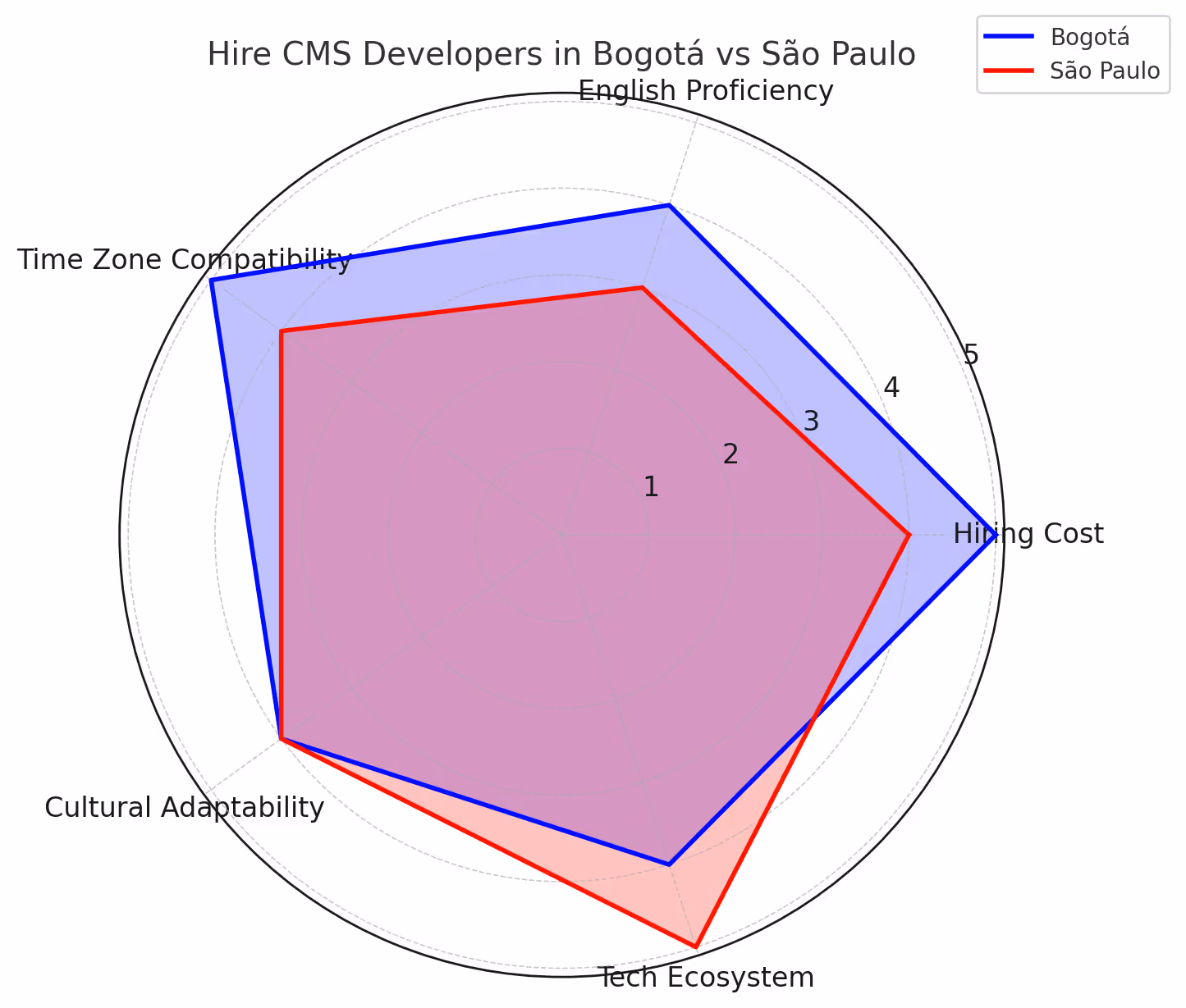 Hire CMS Developers in Bogota vs São Paulo