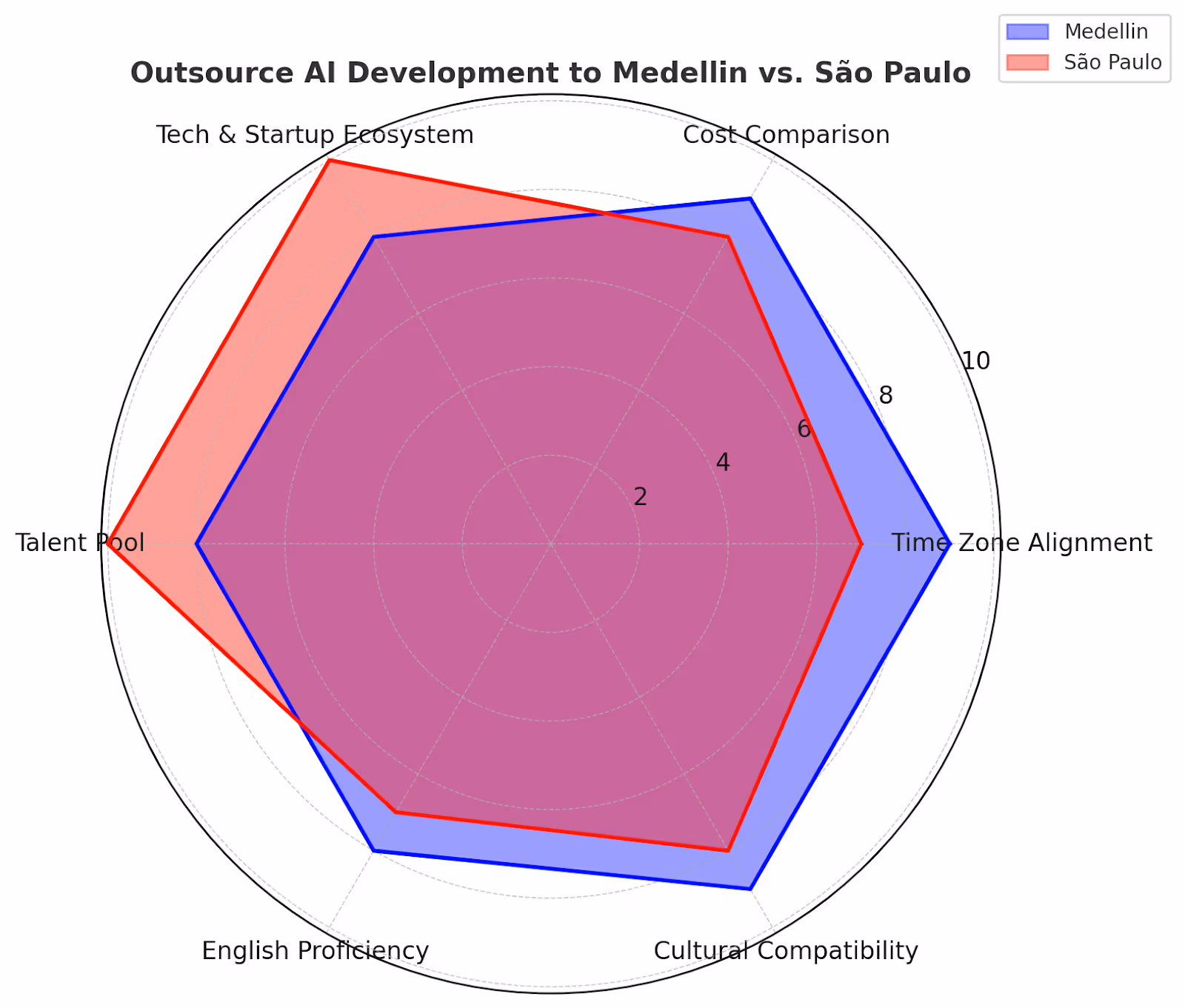 Outsource AI development to Medellin vs. São Paulo