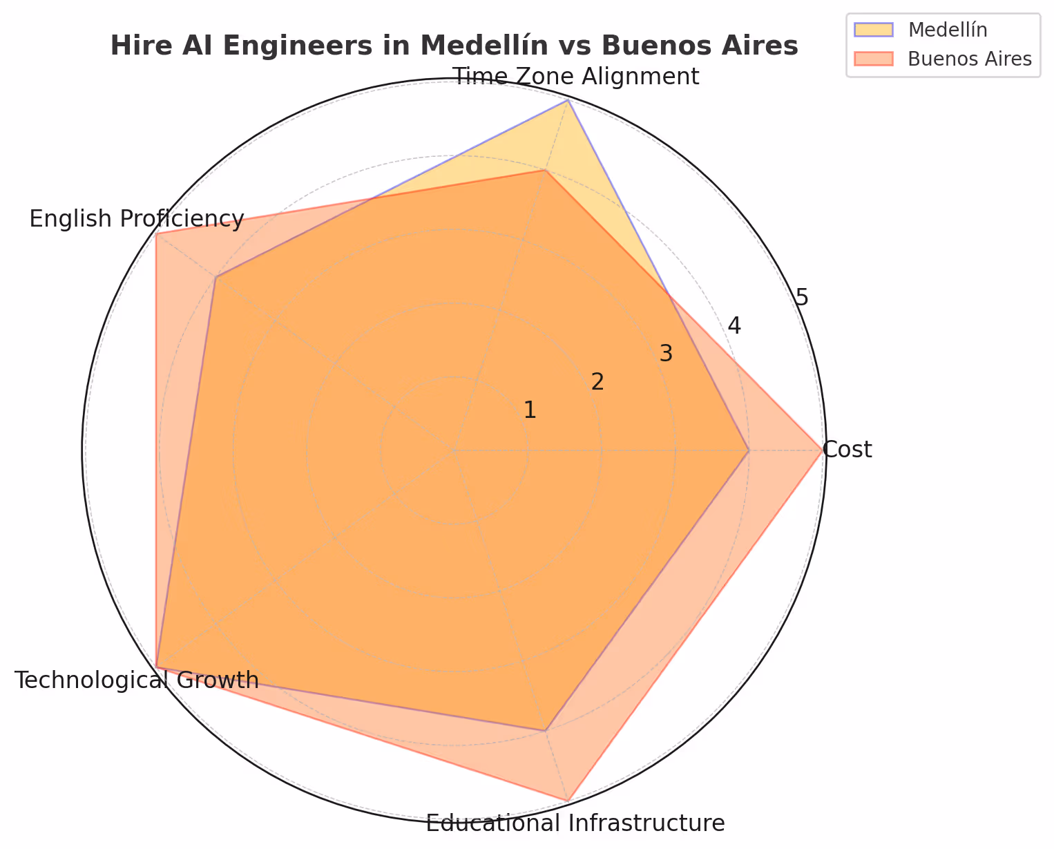 Hire AI Engineers in Medellin vs Buenos Aires