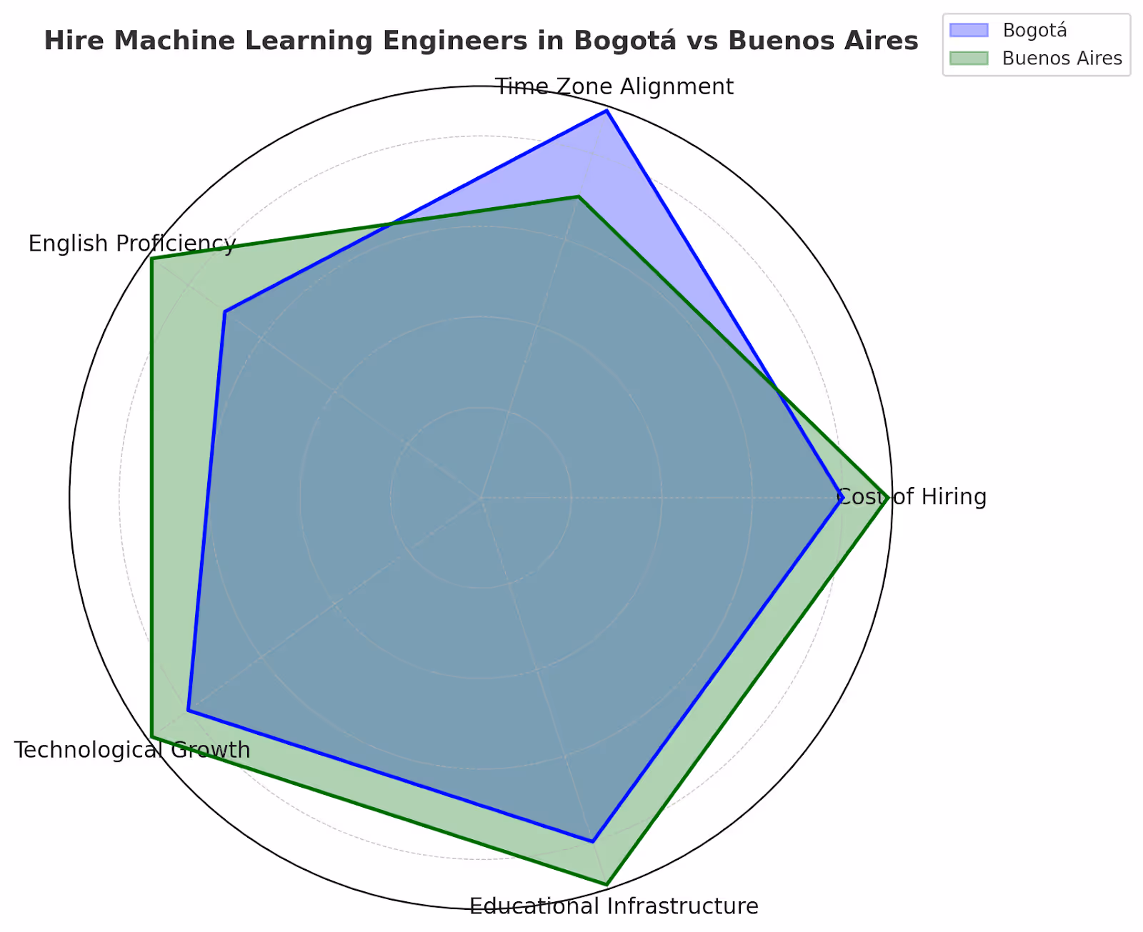 Hire Machine Learning Engineers in Bogota vs Buenos Aires