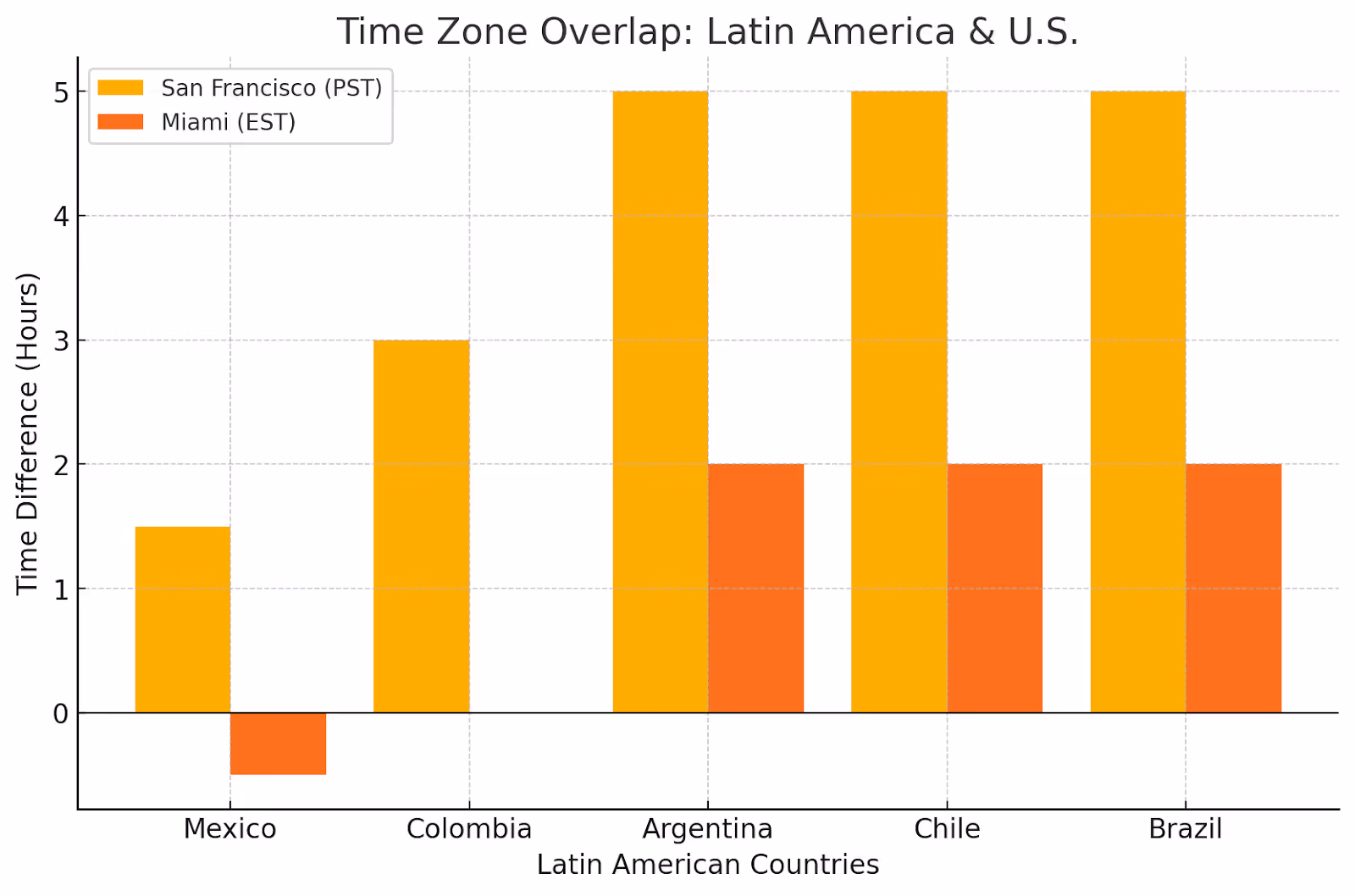 Time Zone Overlap: Latin america and US