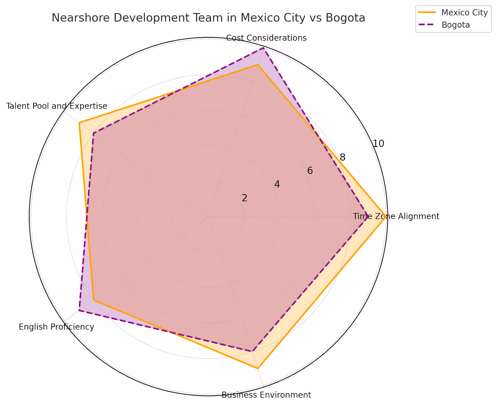 Nearshore development team to Mexico City vs. Bogota