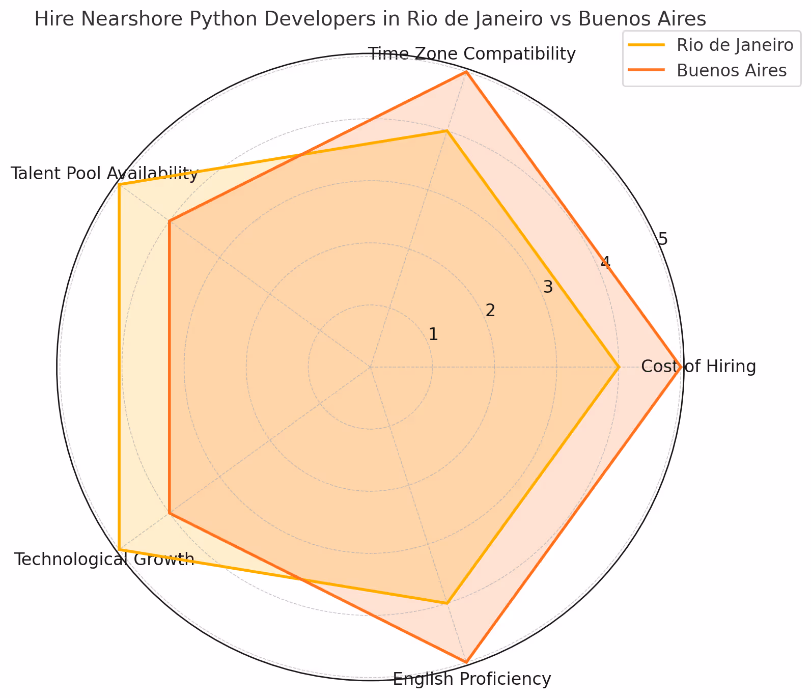 Hire Nearshore Python Developers in Rio de Janeiro vs Buenos Aires