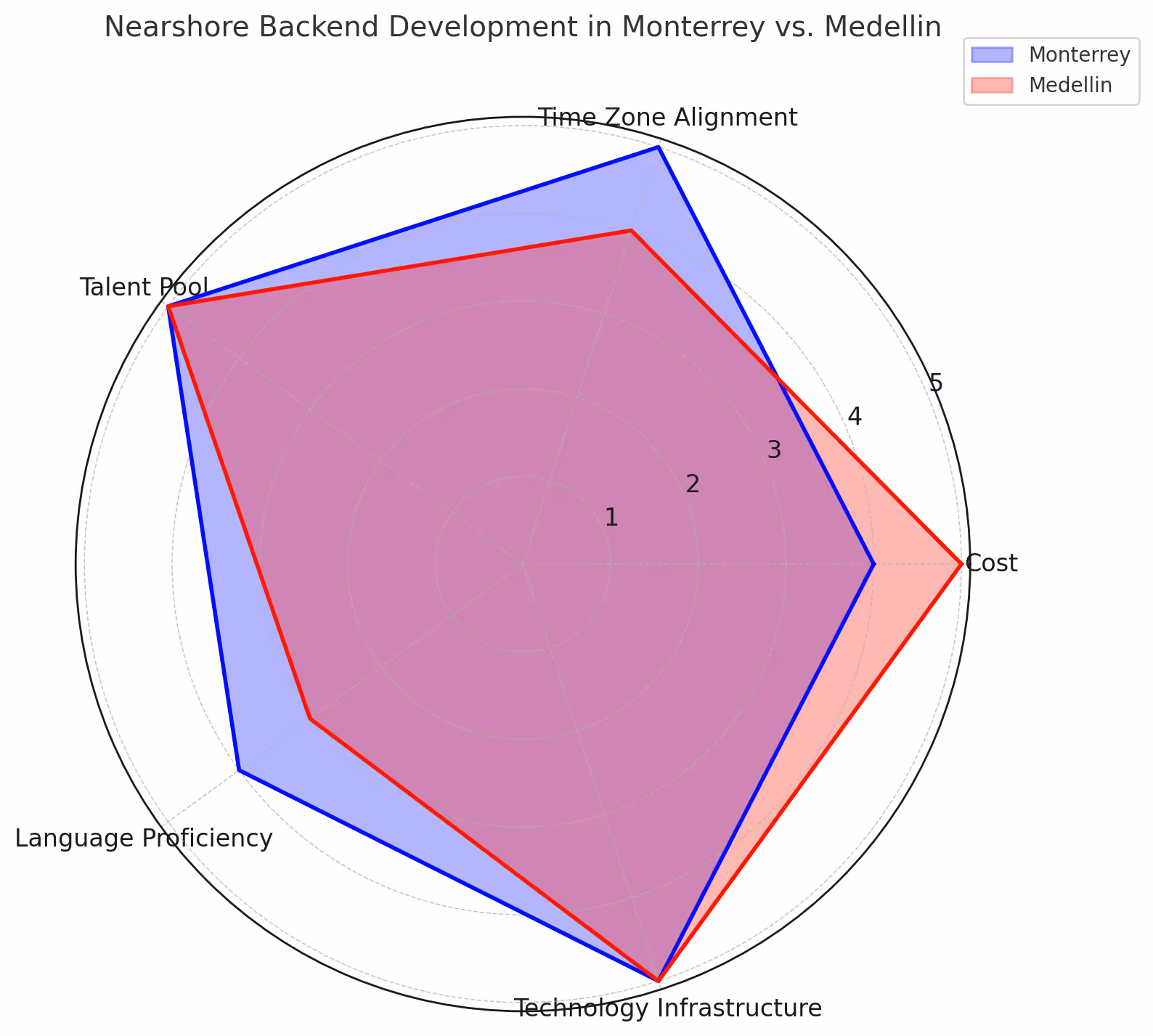 Nearshore Backend Development in Monterrey vs. Medellin