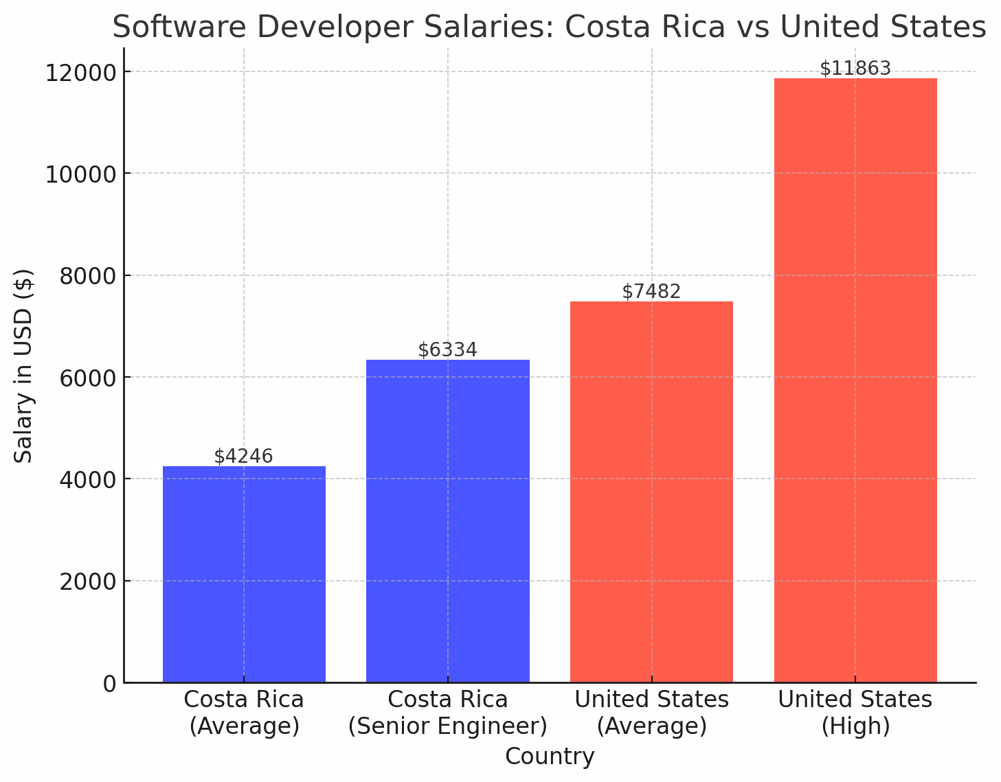 Cost Advantages