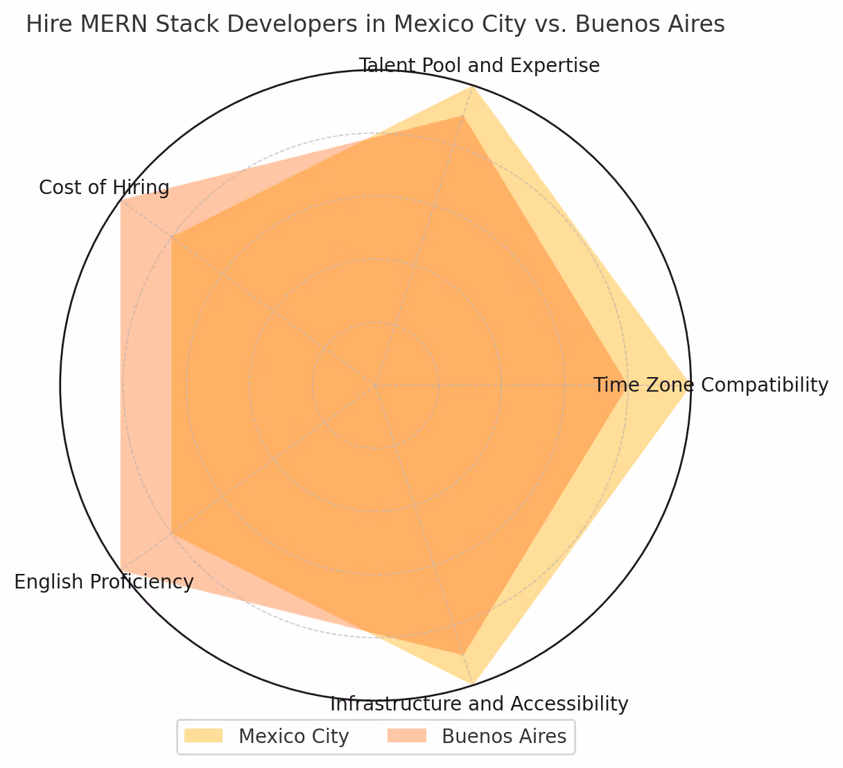 Hire MERN Stack Developers in Mexico City vs. Buenos Aires