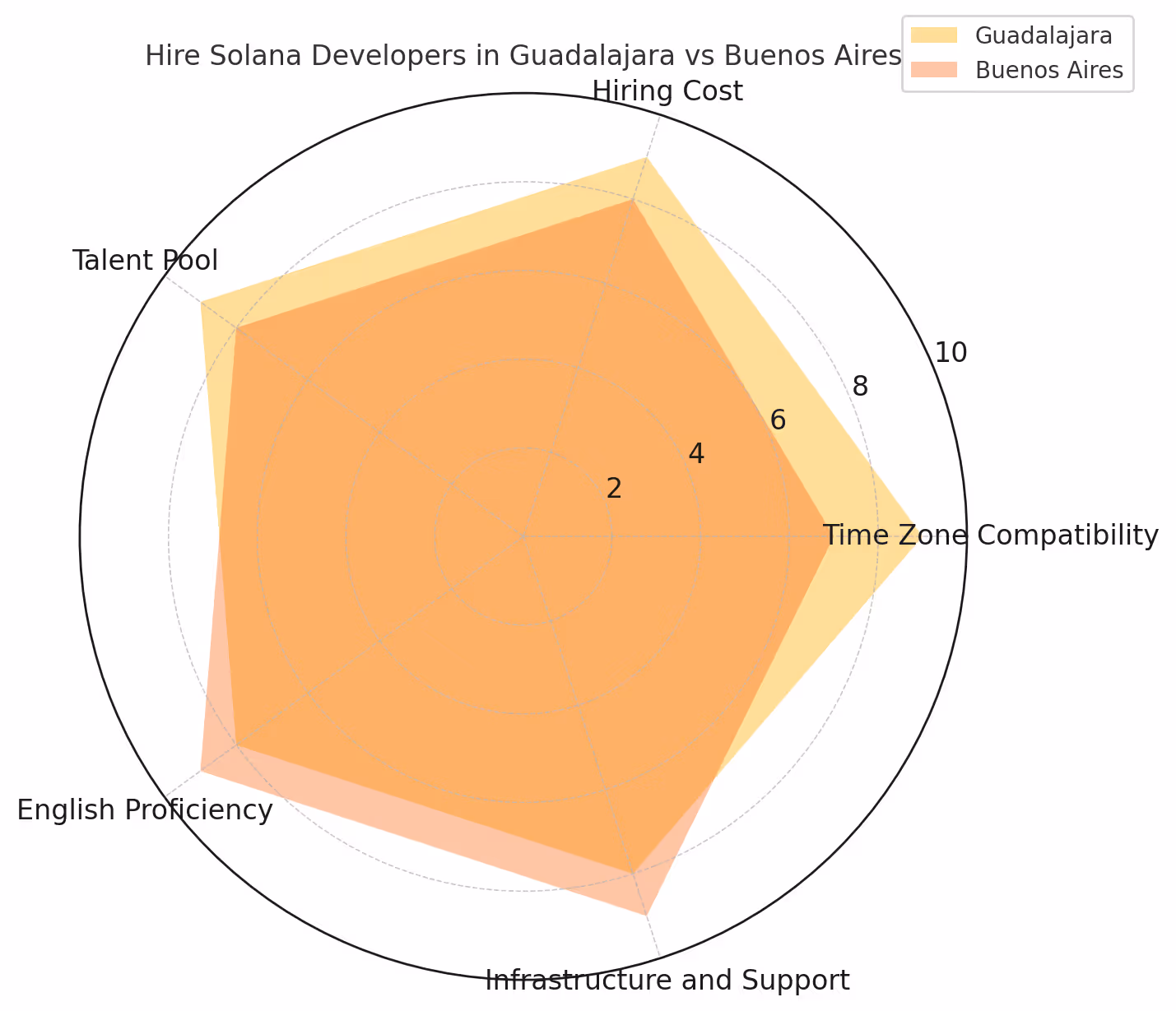 Hire Solana Developers in Guadalajara vs Buenos Aires