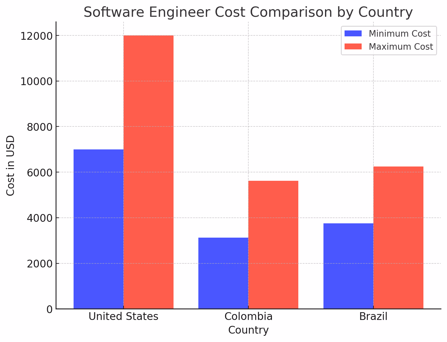 Cost Comparison for Nearshore Software Engineering in Colombia vs Brazil