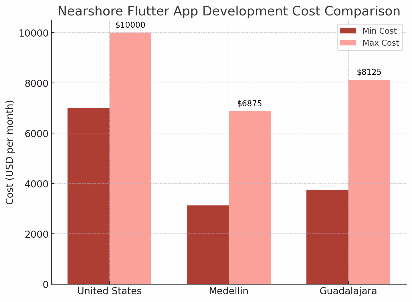 Cost Comparison