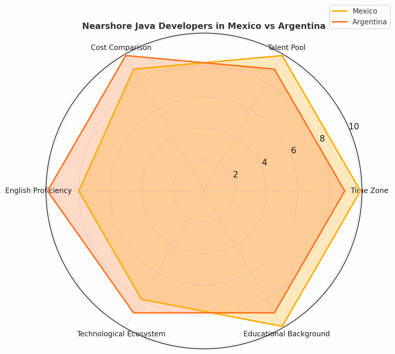Nearshore Java Developers in Mexico vs Argentina