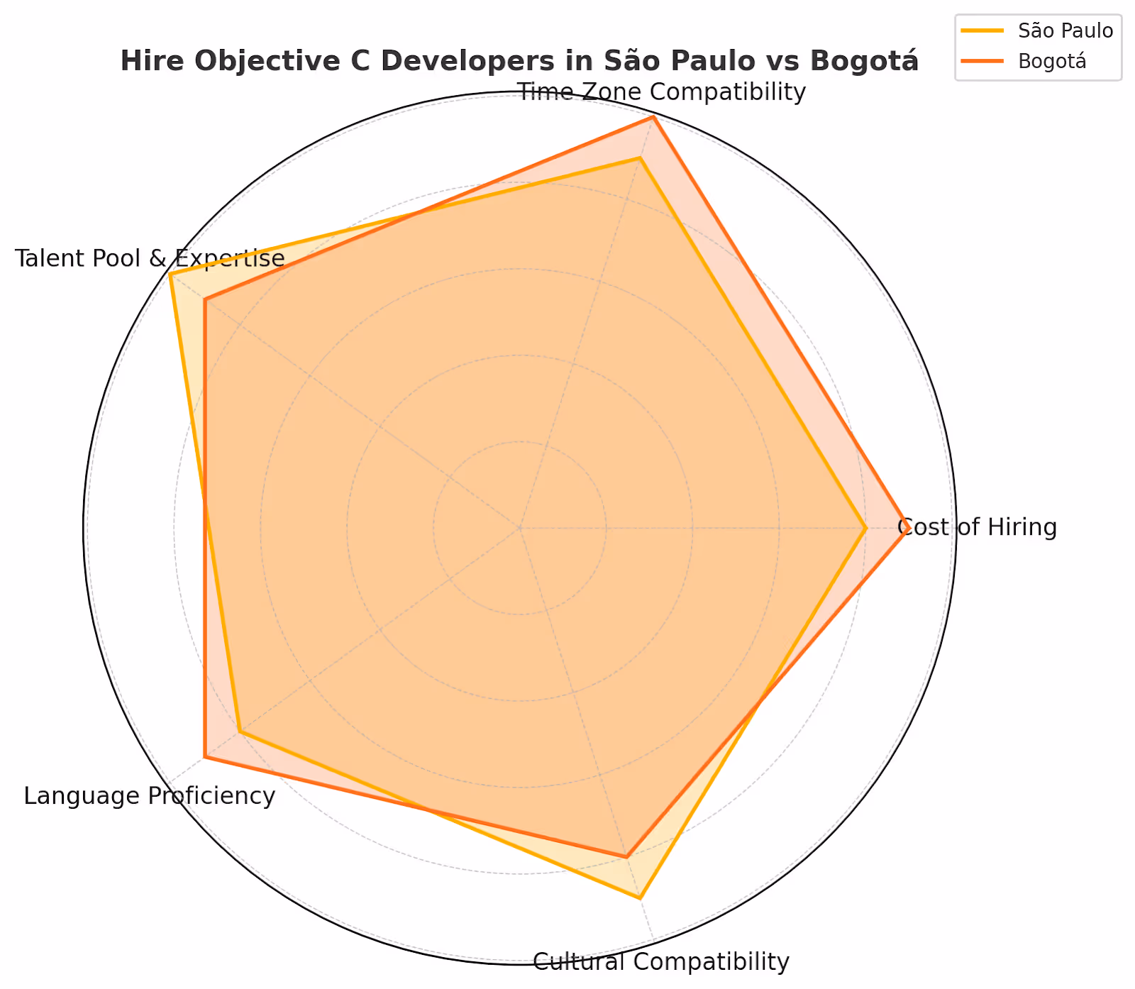 Hire Objective C Developers in São Paulo vs Bogota
