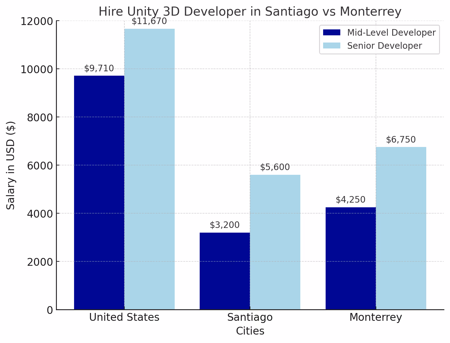 Hire a Unity 3D Developer in Santiago vs Monterrey