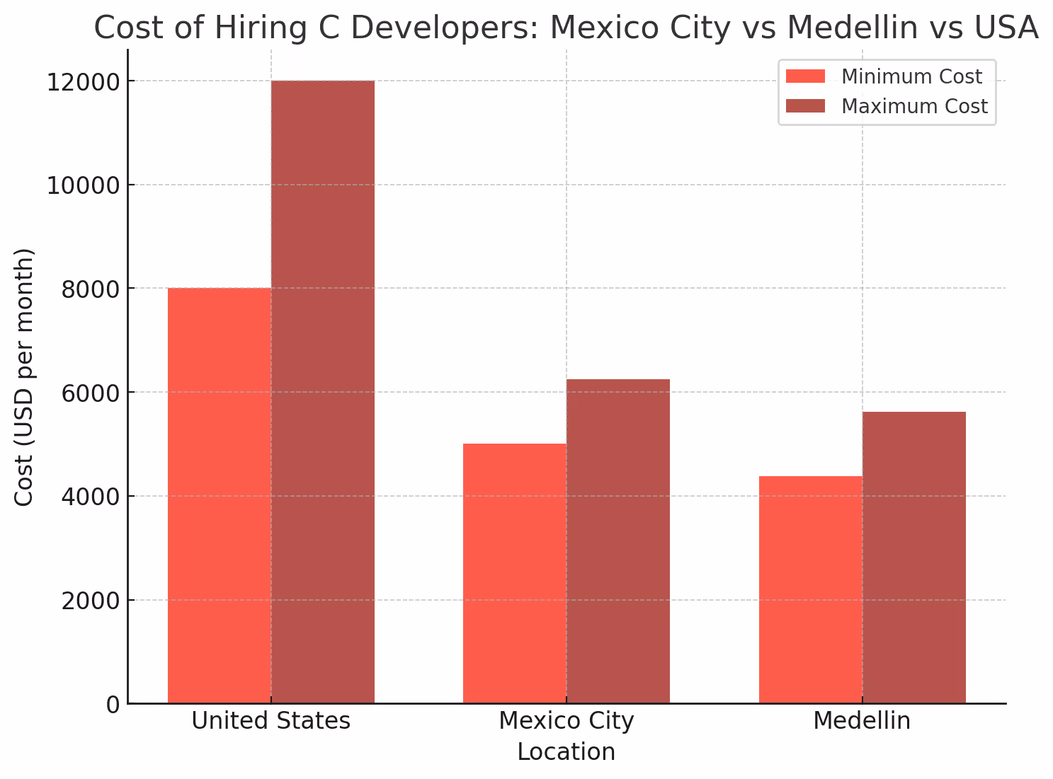 Cost of Hiring C Developers