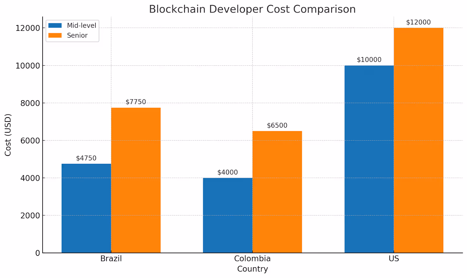 Cost of hiring blockchain developers
