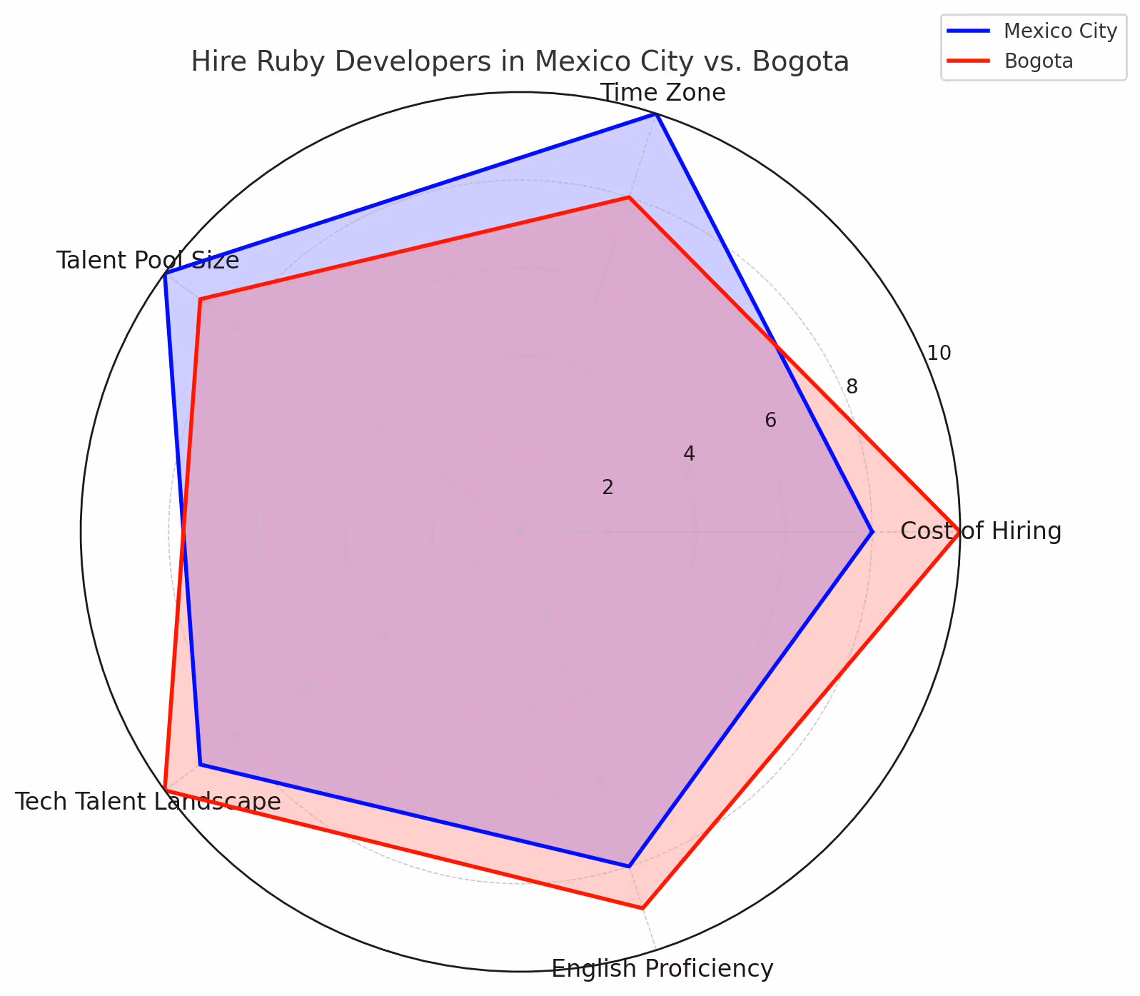 Hire Ruby Developers in Mexico City vs. Bogota