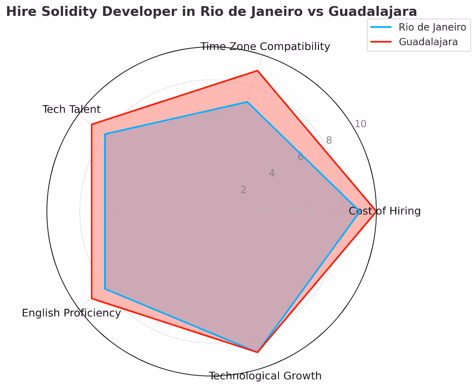 Hire Solidity Developer in Rio de Janeiro vs Guadalajara