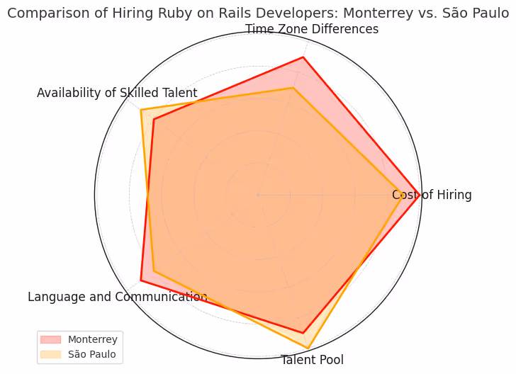 Hire Ruby on Rails Developers in Monterrey vs São Paulo