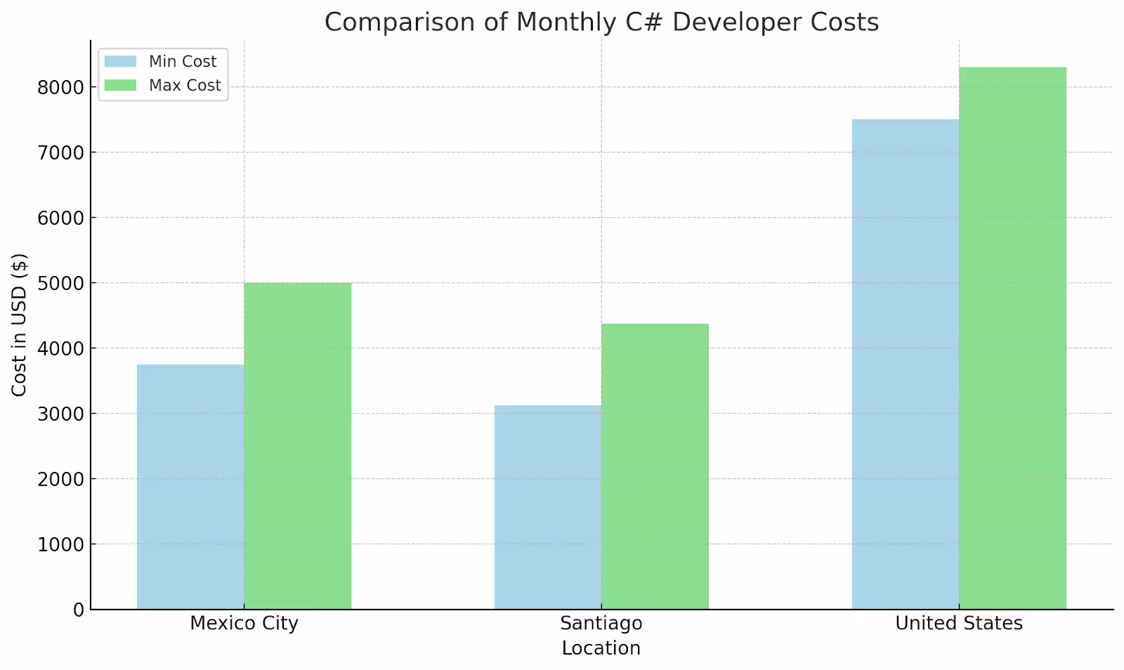 Hire C Sharp Developer in Mexico City vs Santiago
