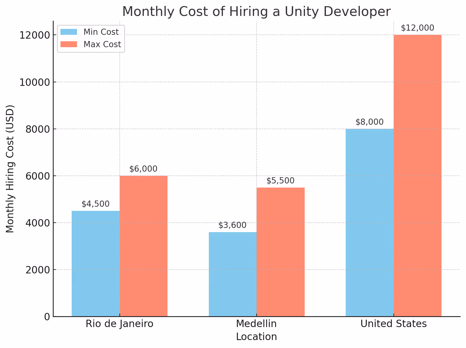Cost Comparison