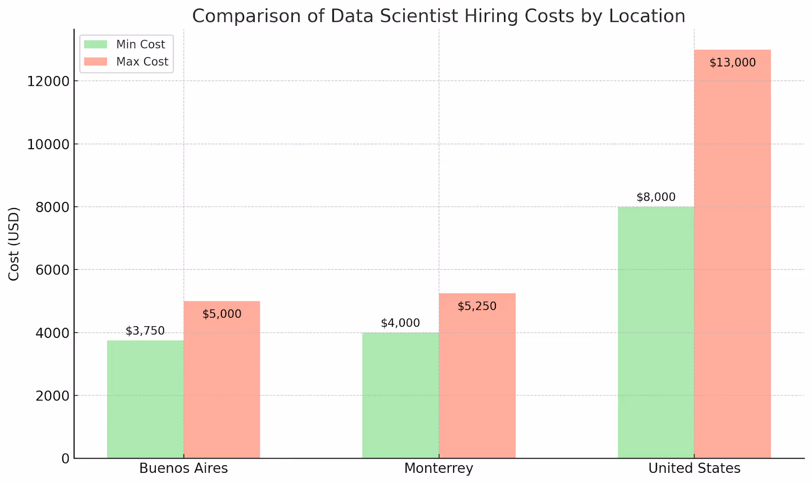 Cost Comparison