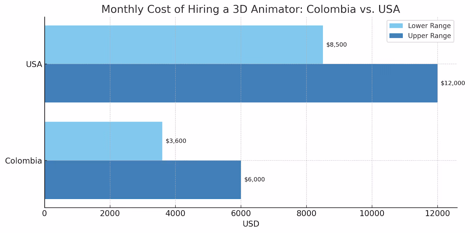 How Much Does a 3D Animation Cost