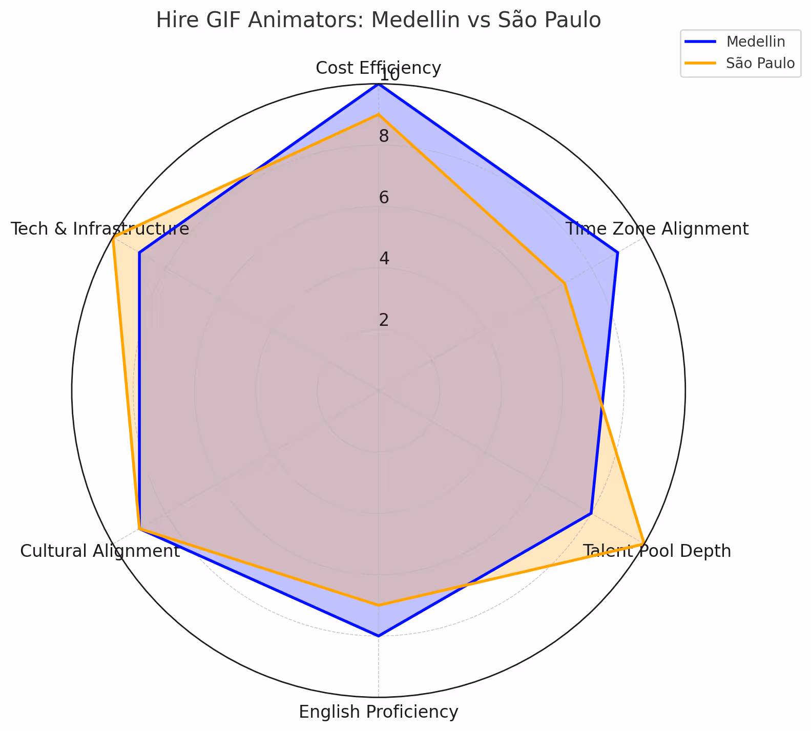 Hire Gif Animators in Medellin vs São Paulo
