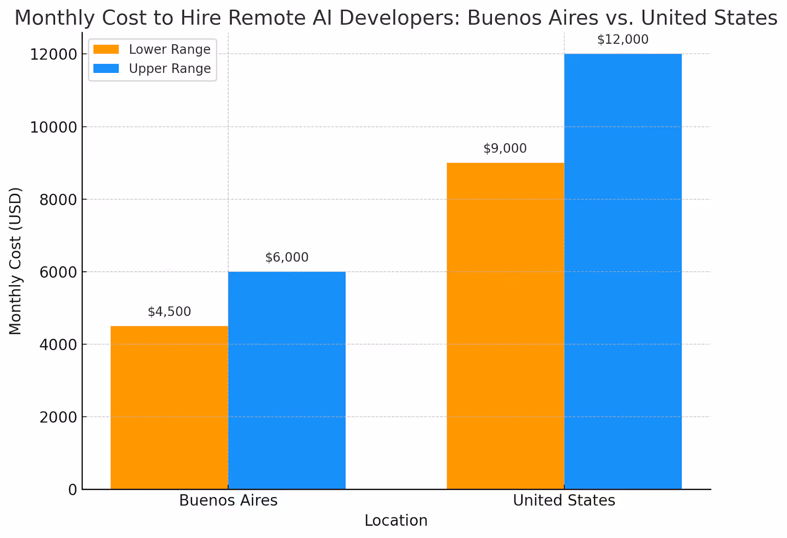 Hire Remote AI Developers in Buenos Aires
