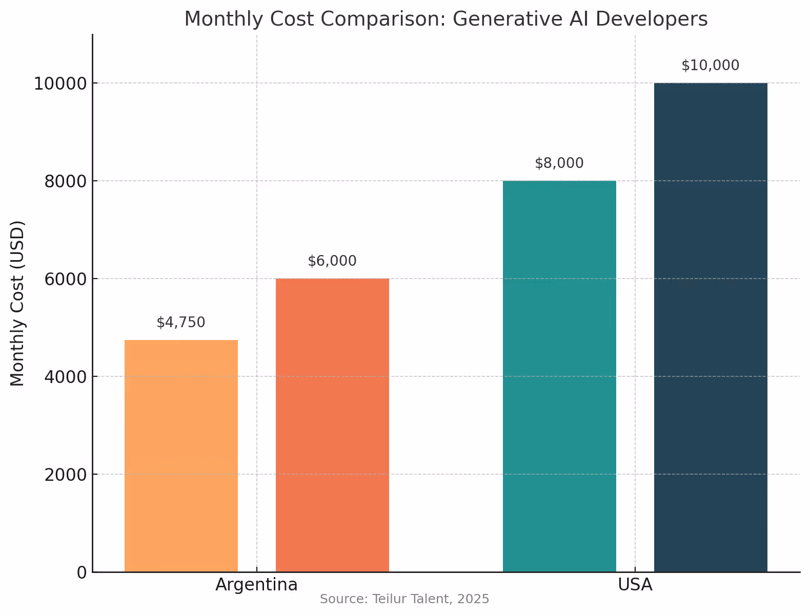 Hire Generative AI Developers in Argentina