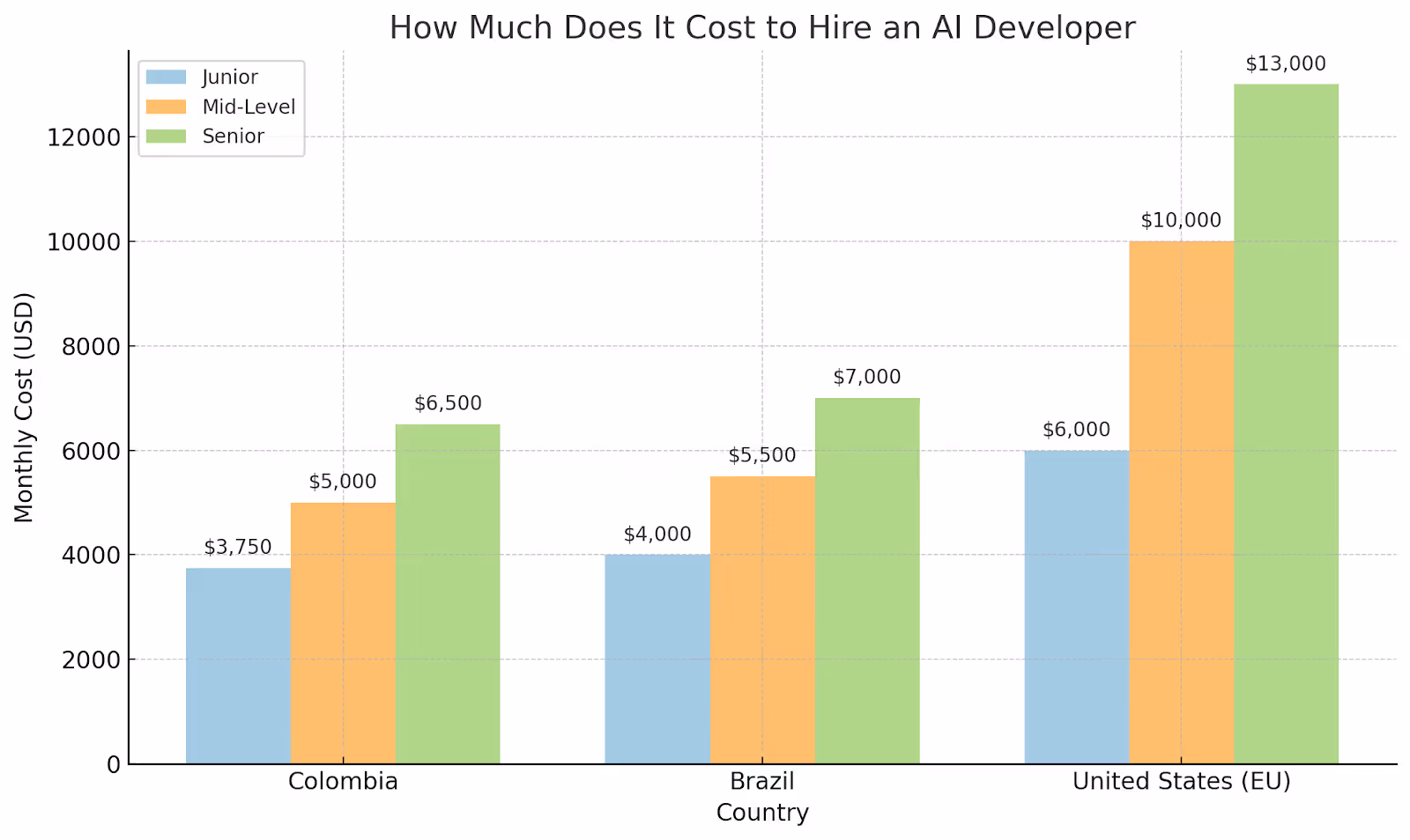 How much does it cost to hire an AI developer
