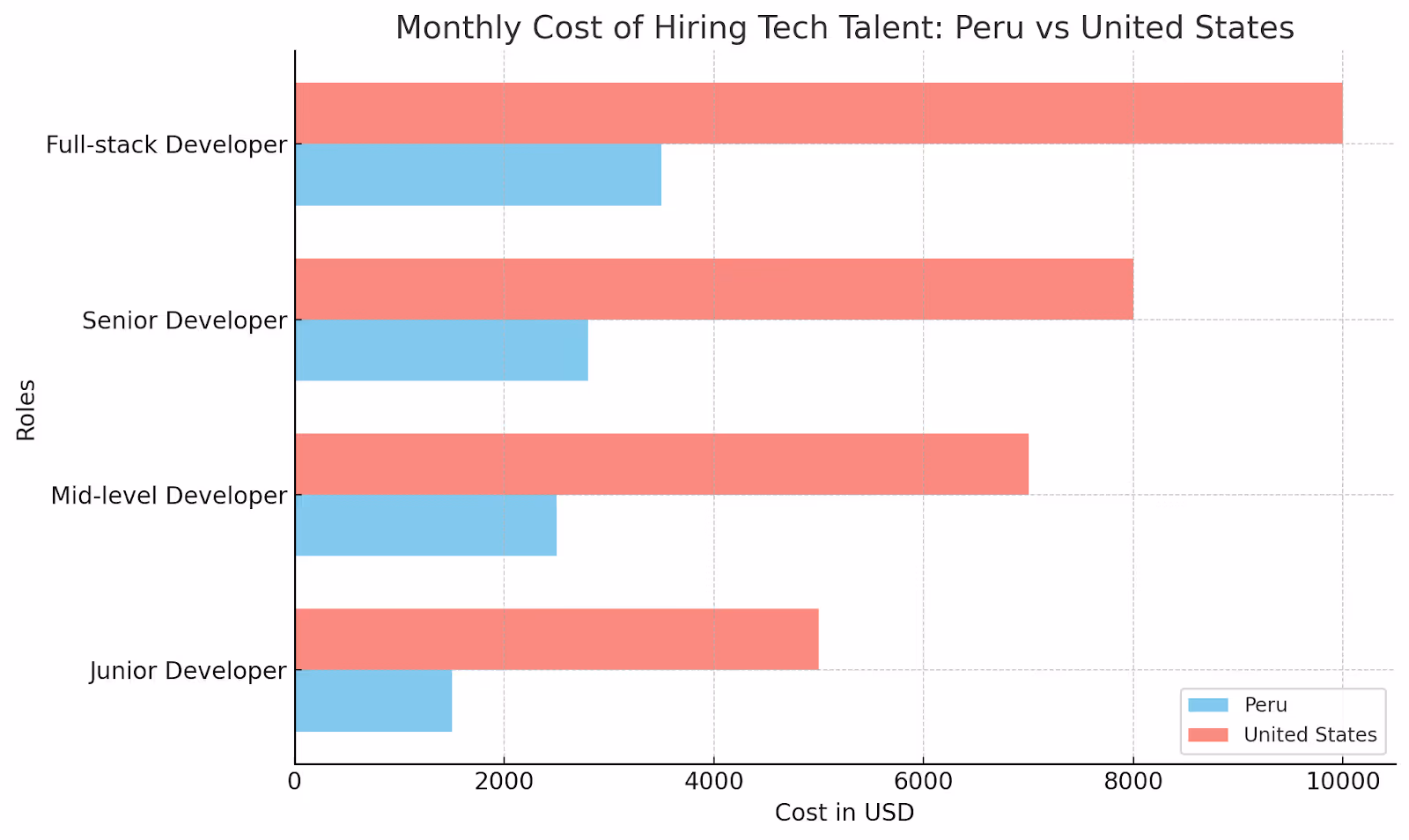 How Much Does It Cost to Hire Tech Talent in Peru