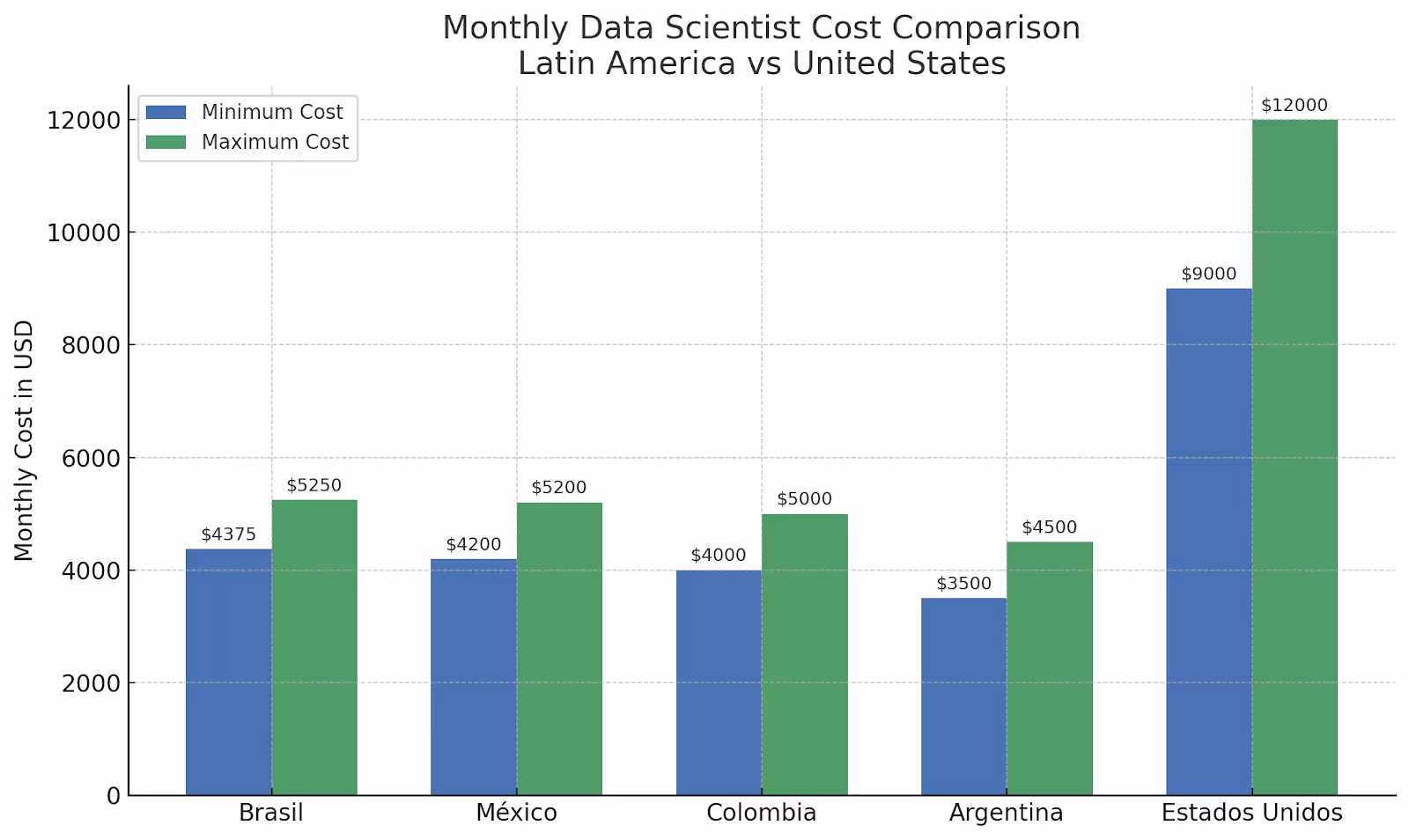 How to Hire a Data Scientist in Latin America