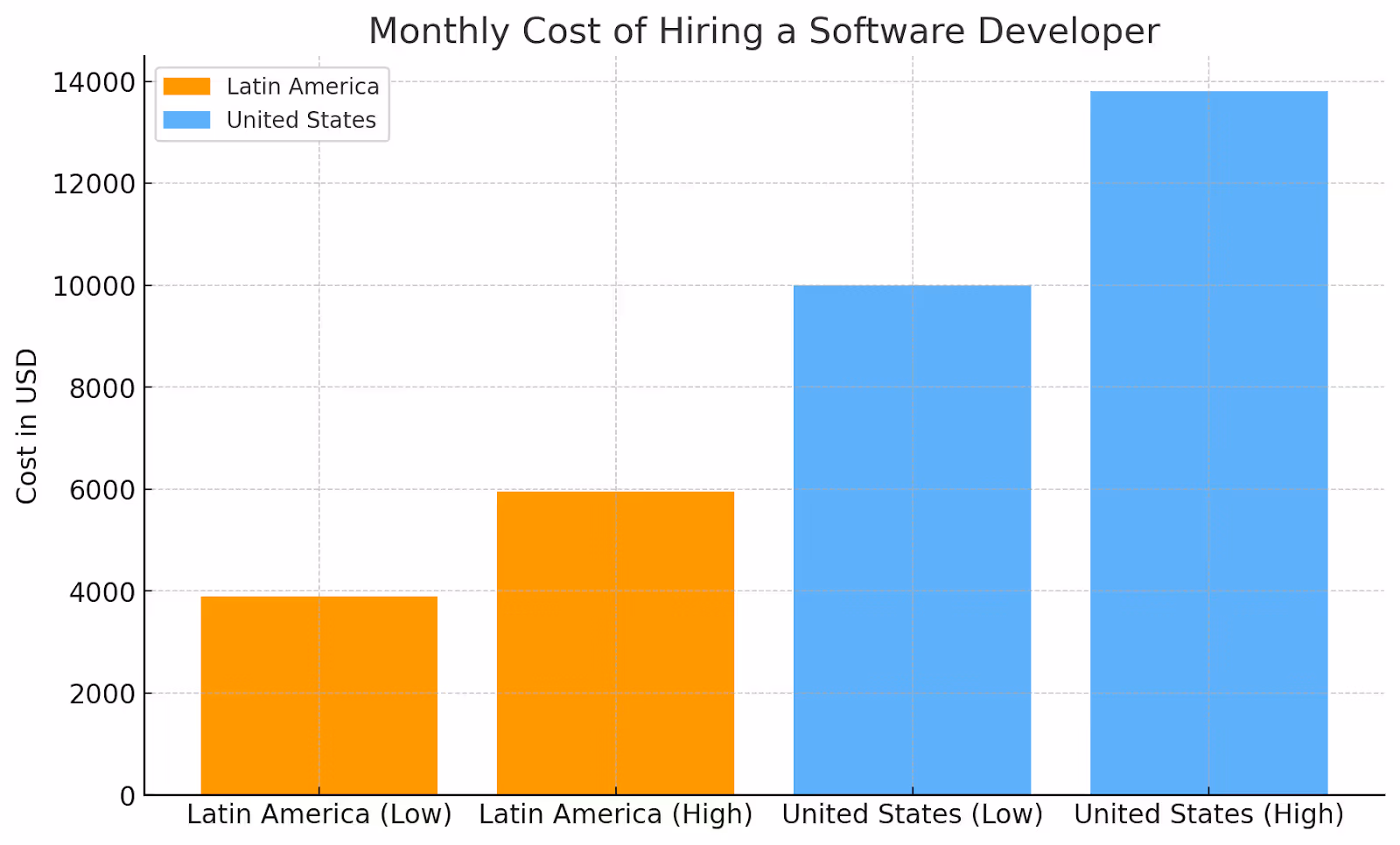 How Much Does It Cost to Hire a Software Developer