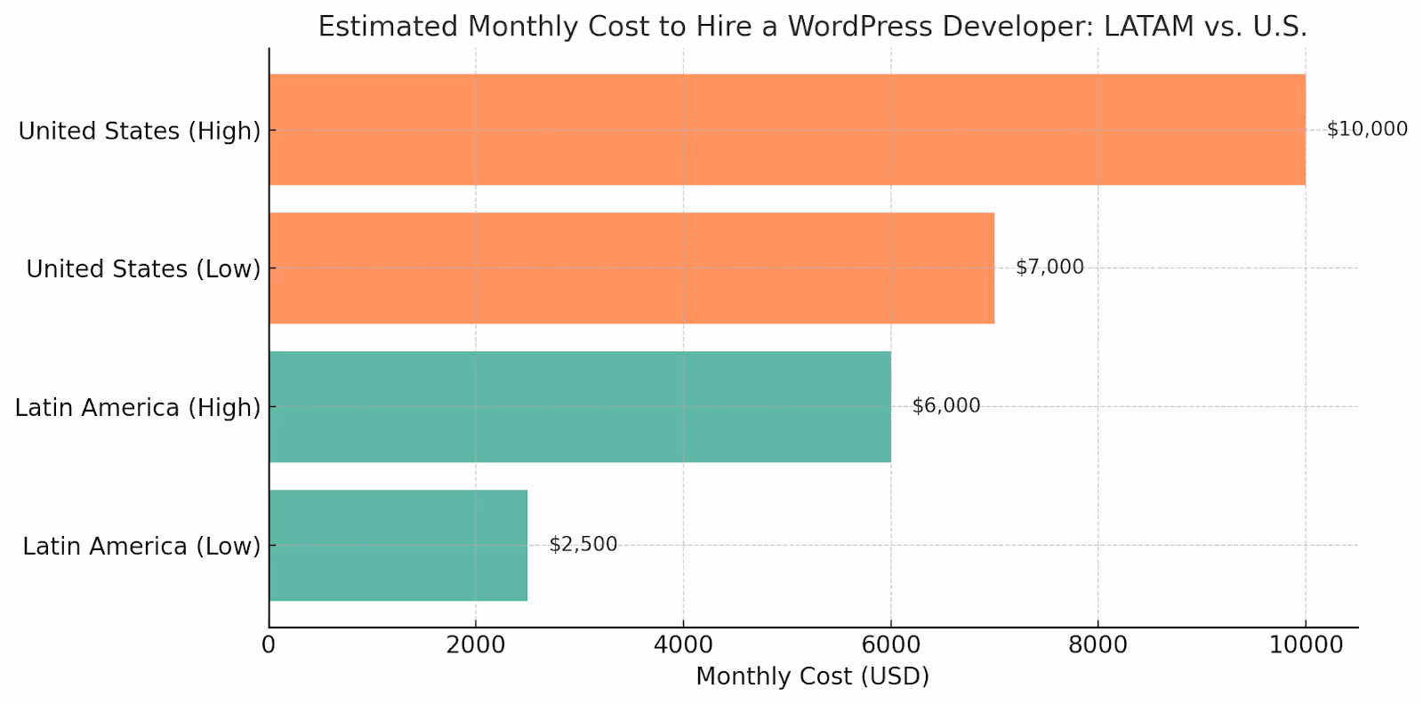 How Much Does It Cost to Hire a WordPress Developer?