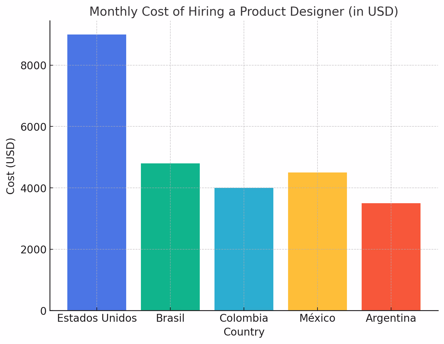 How Much Does It Cost to Hire a Product Designer in Latin America?