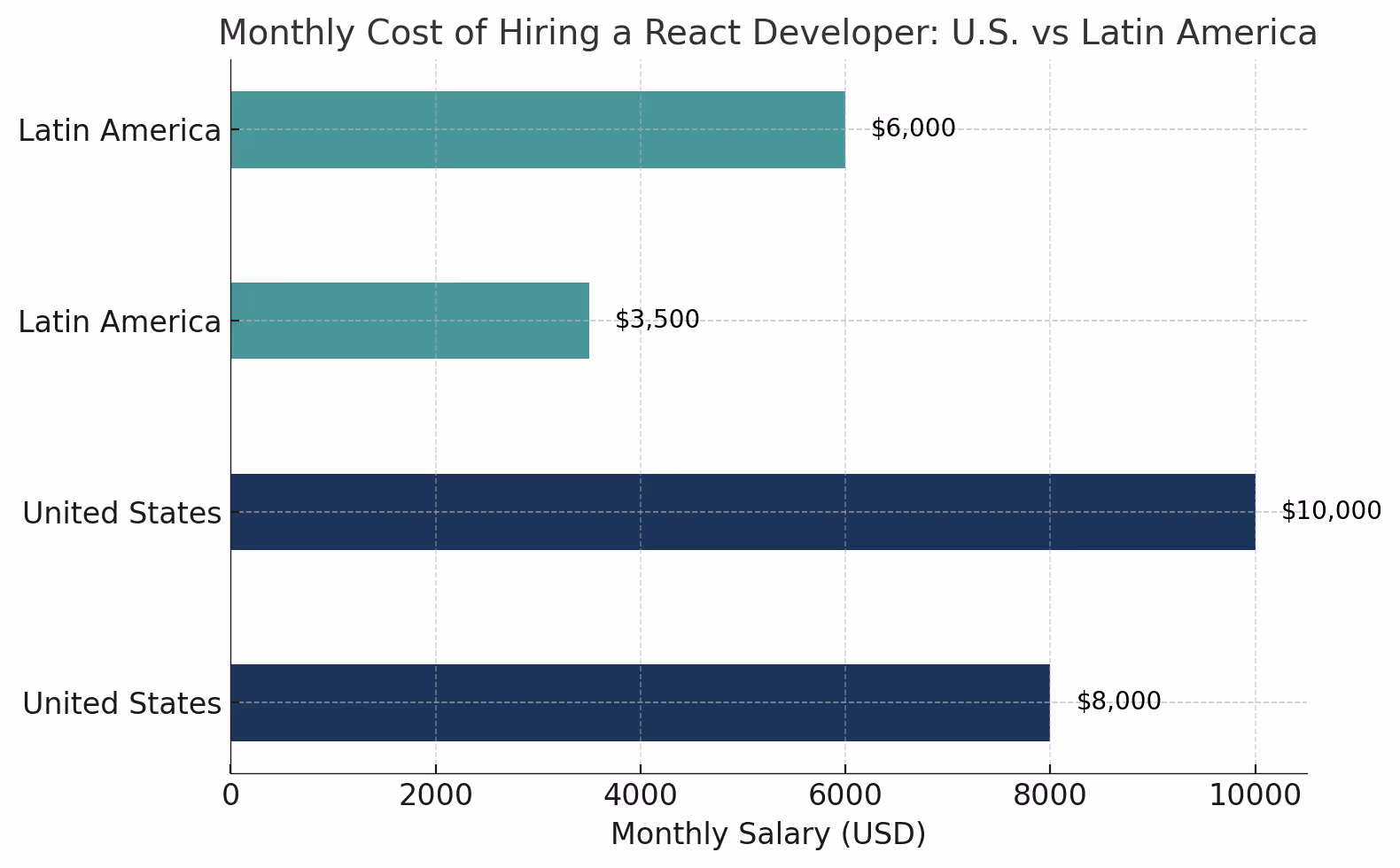 How much does it cost to hire a React developer