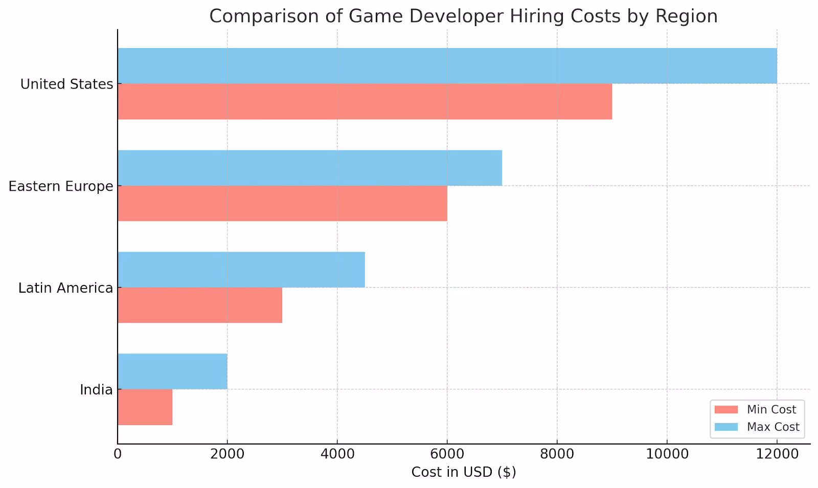 How Much Does It Cost to Hire a Game Developer?