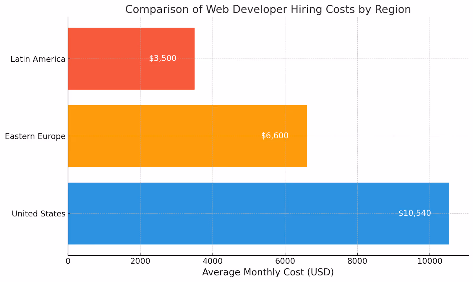 How Much Does It Cost to Outsource Website Development