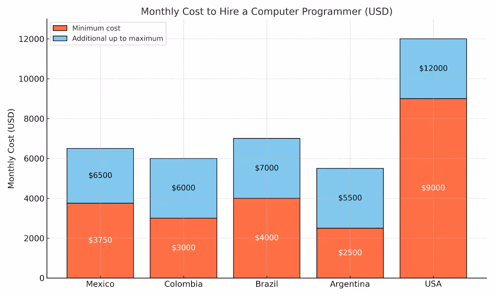 How Much Does It Cost to Hire a Computer Programmer in LATAM