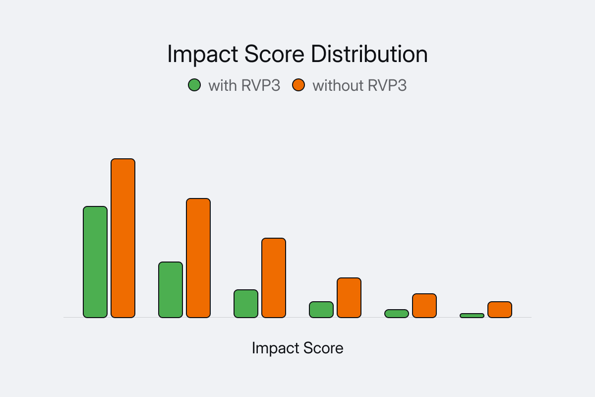 Bar chart showing impact score distribution with green bars for 'with RVP3' and orange bars for 'without RVP3', with scores decreasing from left to right.