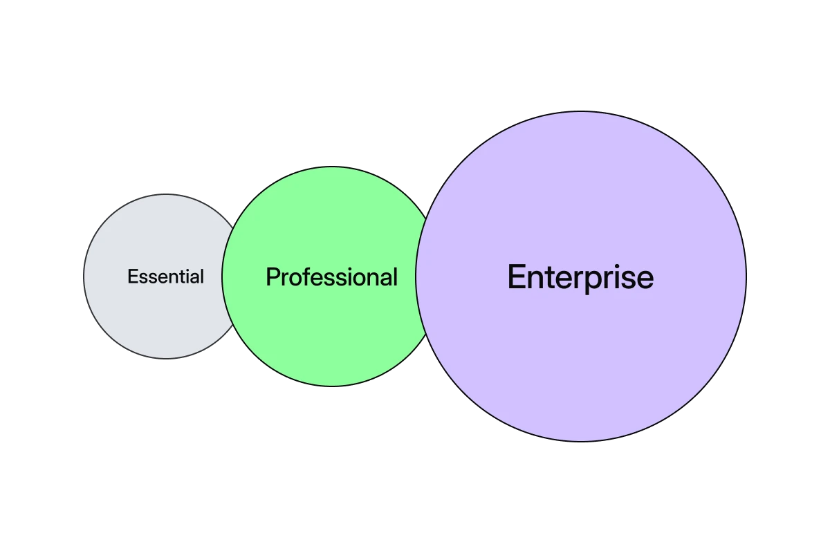 Three circles of increasing size labeled Essential, Professional, and Enterprise, showing scale comparison.