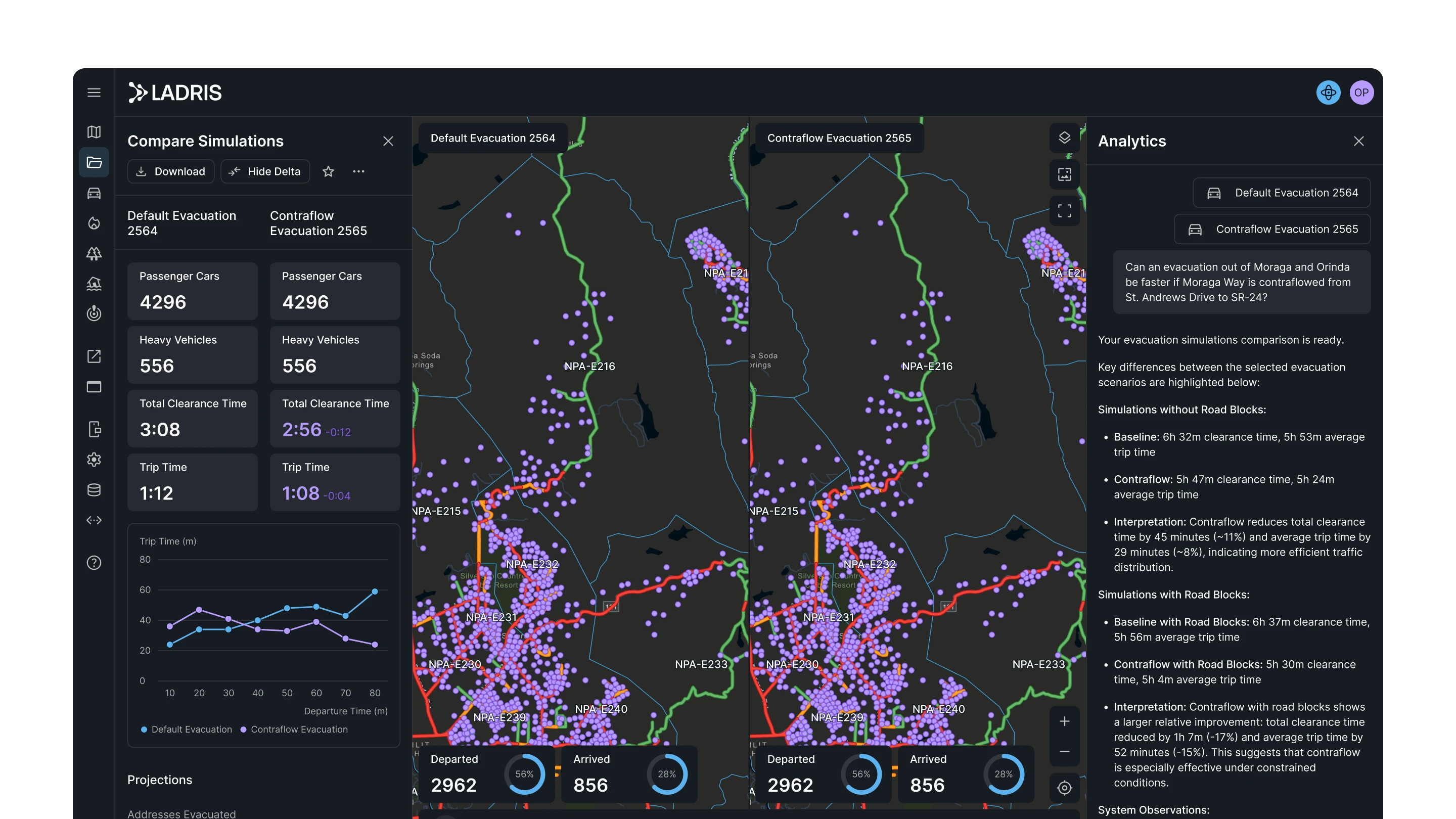 Ladris evacuation simulation dashboard comparing Default Evacuation and Contraflow Evacuation with maps, vehicle counts, clearance and trip times, trip time chart, and analytics summary.