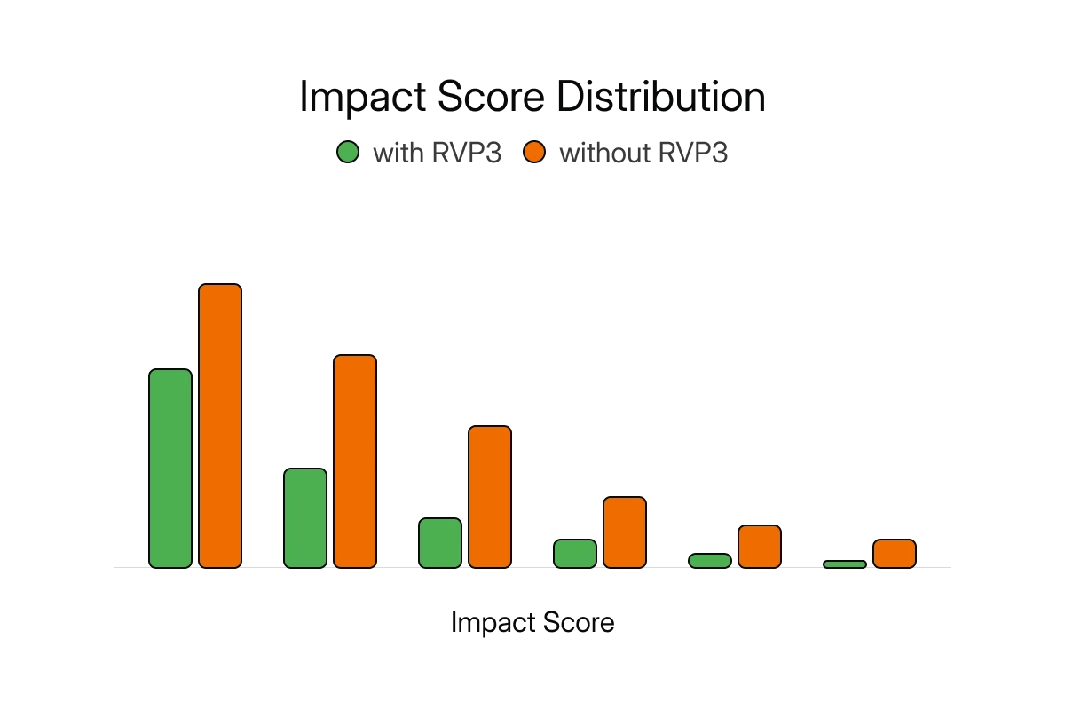 Bar chart comparing apps with social impact scores in 2021 and 2022, showing increases in all categories with highest scores for the top app category.