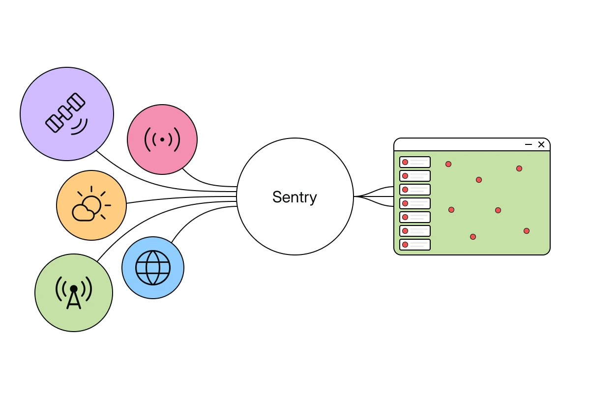 Diagram showing multiple data sources including satellite, radio waves, weather, internet, and signal tower icons feeding into a central circle labeled 'Sentry,' which connects to a window interface displaying red dots and a list.