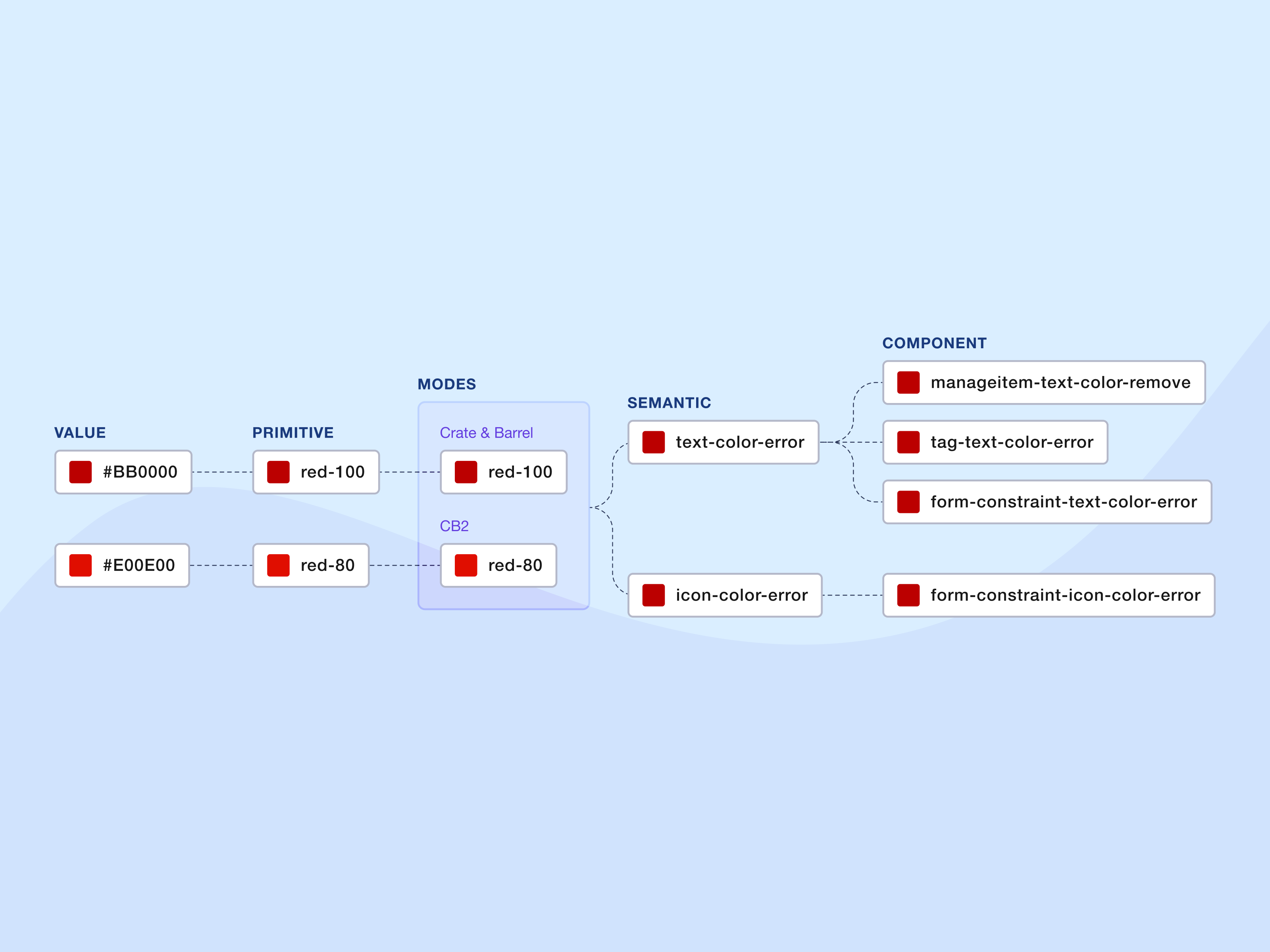 Architecture diagram illustrating the three-tiered variable system. It starts at the raw values that defines the primitive value, which then used modes to define the semantic and then component level variables.