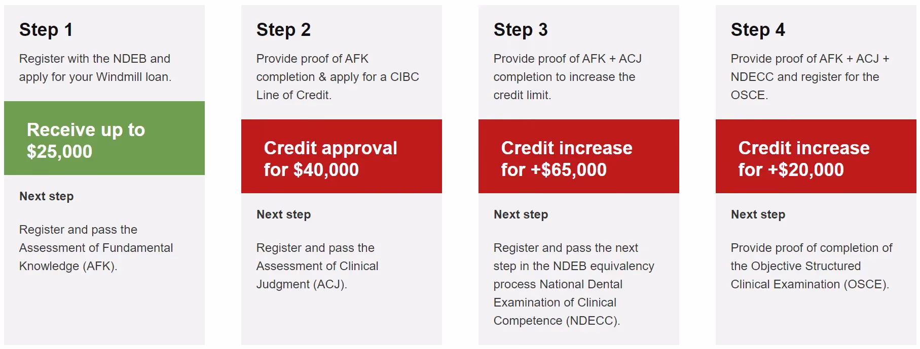 Step 1: Register with NDEB and apply for your Windmill loan. You can receive up to $25,000. Then, you will need to register and pass the (Assessment of Fundamental Knowledge) AFK exam.  Step 2: Provide proof of AFK completion and apply for a CIBC line of credit. You can receive up to $40,000. Then, you will need to register and pass the Assessment of Clinical Judgment (ACJ) exam.  Step 3: Provide proof of AFK and ACJ completion to increase the credit limit. You can receive a credit increase of +$65,000. Then, you will need to register and pass the National Dental Examination of Clinical Competence (NDECC).  Step 4: Provide proof of AFK, ACJ, and NDECC success and register for the Objective Structured Clinical Examination (OSCE). You can receive a credit increase of +$20,000. Then, you will need to provide proof of OSCE completion.  