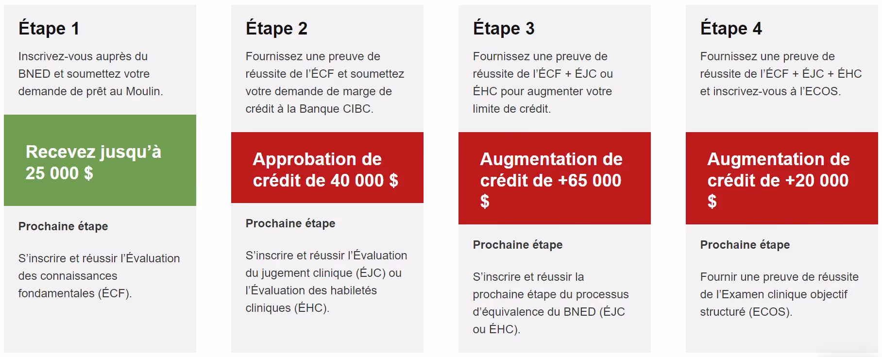 Étape 1 : Inscrivez-vous auprès de la BNED et demandez votre prêt Moulin. Vous pouvez recevoir jusqu'à 25 000 $. Ensuite, vous devrez vous inscrire et réussir l'examen de l'Évaluation des connaissances fondamentales (ÉCF). Étape 2 : Fournissez une preuve de réussite de l'ÉCF et demandez une ligne de crédit CIBC. Vous pouvez recevoir jusqu'à 40 000 $. Ensuite, vous devrez vous inscrire et réussir l'examen de l'Évaluation du jugement clinique (ÉJC). Étape 3 : Fournissez une preuve de réussite de l'ÉCF et de l'ÉJC pour augmenter la limite de crédit. Vous pouvez recevoir une augmentation de crédit de +65 000 $. Ensuite, vous devrez vous inscrire et réussir l'EDNCC. Étape 4 : Fournissez une preuve de réussite de l'ÉCF, de l'ÉJC et de l'EDNCC et inscrivez-vous à l'ECOS. Vous pouvez recevoir une augmentation de crédit de +20 000 $. Ensuite, vous devrez fournir une preuve de réussite de l'ECOS.