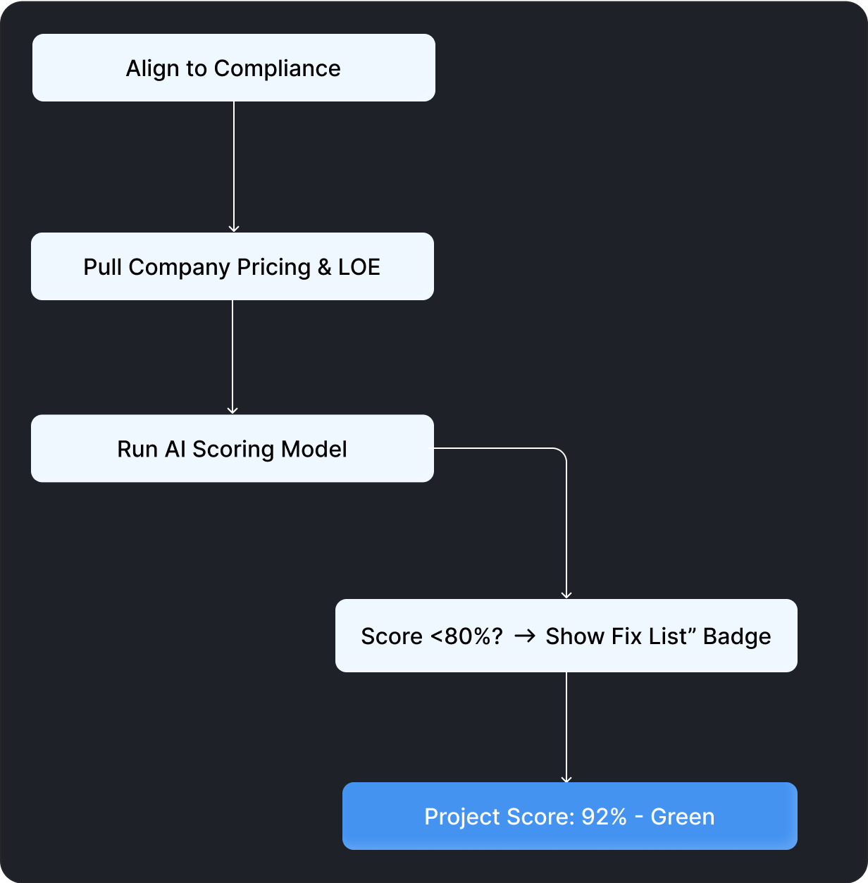 Flowchart Showing Project Score