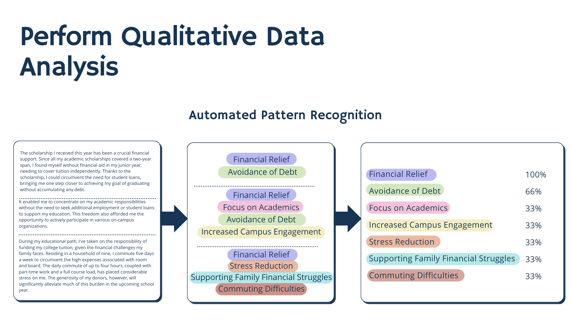 Perform qualitative data analysis