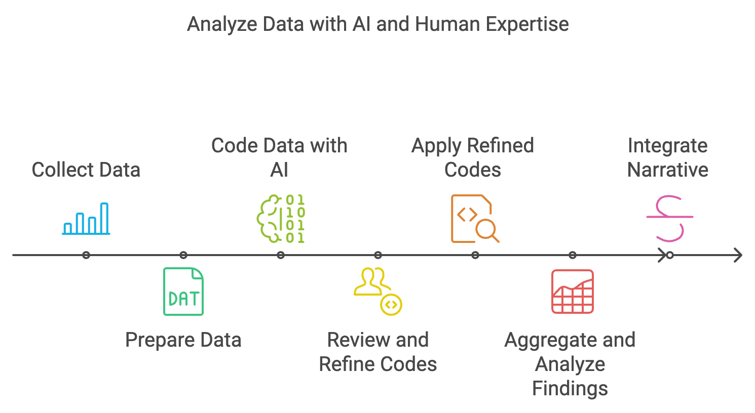 Steps in AI-Assisted Qualitative Research