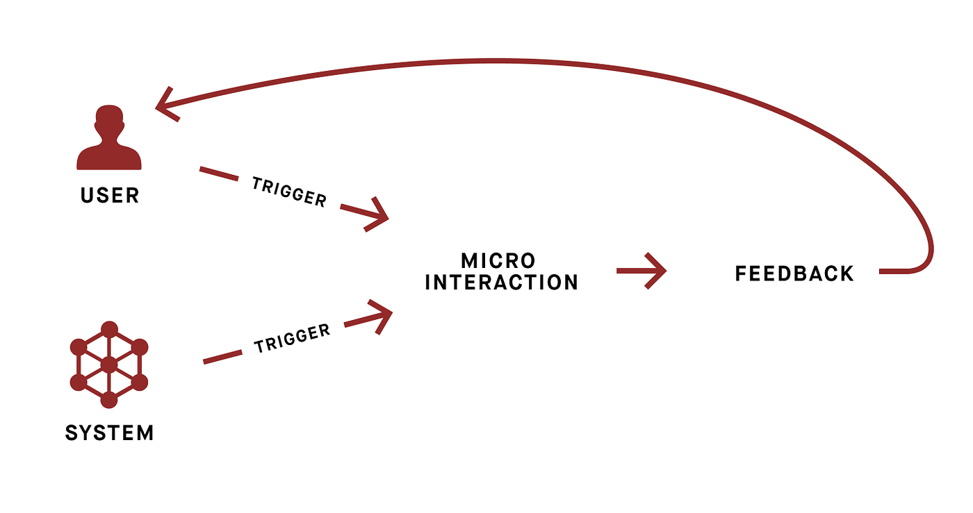 Thông báo hệ thống (System Feedback)